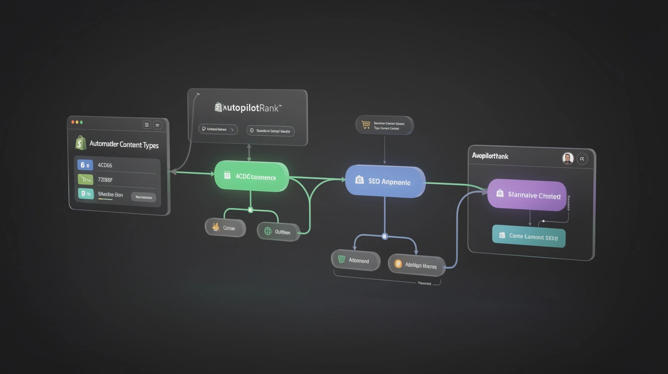Abstract Shopify automated content type workflow